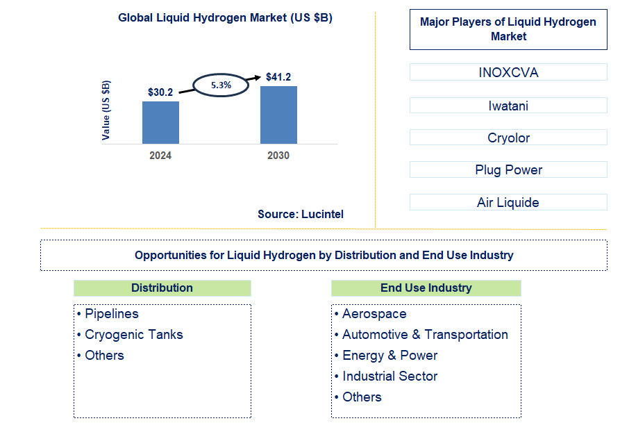 Liquid Hydrogen Trends and Forecast